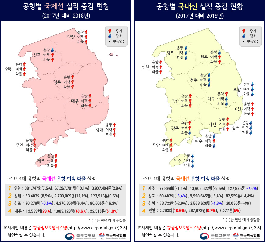 그림입니다. 원본 그림의 이름: 합침공항실적(연간).jpg 원본 그림의 크기: 가로 870pixel, 세로 793pixel 사진 찍은 날짜: 2019년 01월 15일 오후 10:33 프로그램 이름 : Adobe Photoshop CS5 Windows